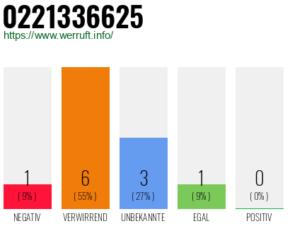 Rufnummer 0221336625 Telefonnummer 0221336625