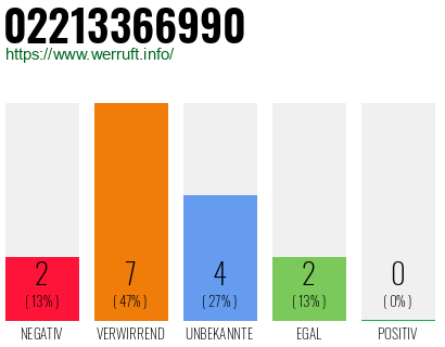 Rufnummer 02213366990 Telefonnummer 02213366990