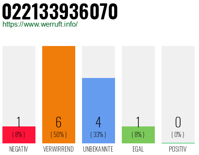Rufnummer 022133936070 Telefonnummer 022133936070