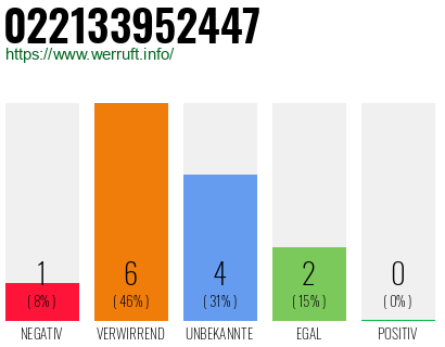 Rufnummer 022133952447 Telefonnummer 022133952447