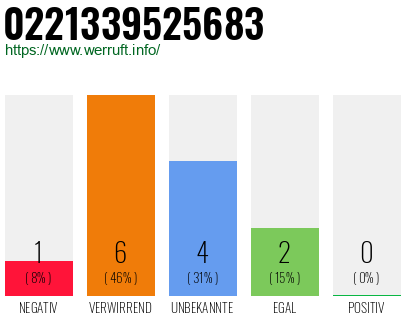 Rufnummer 0221339525683 Telefonnummer 0221339525683