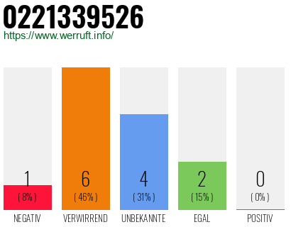 Rufnummer 0221339526 Telefonnummer 0221339526