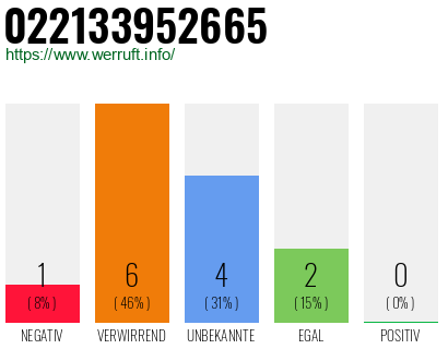 Rufnummer 022133952665 Telefonnummer 022133952665