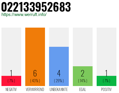 Rufnummer 022133952683 Telefonnummer 022133952683