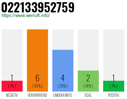 Rufnummer 022133952759 Telefonnummer 022133952759