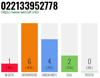 Rufnummer 022133952778 Telefonnummer 022133952778