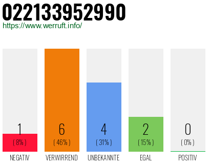 Rufnummer 022133952990 Telefonnummer 022133952990