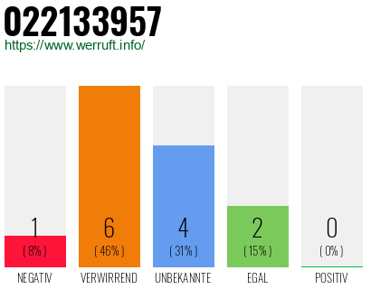 Rufnummer 022133957 Telefonnummer 022133957