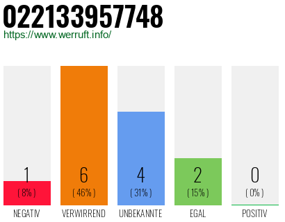 Rufnummer 022133957748 Telefonnummer 022133957748