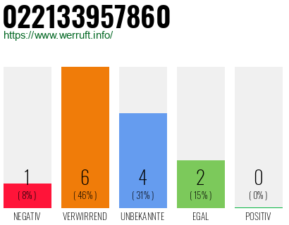 Rufnummer 022133957860 Telefonnummer 022133957860