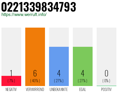 Rufnummer 0221339834793 Telefonnummer 0221339834793