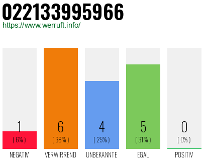 Rufnummer 022133995966 Telefonnummer 022133995966