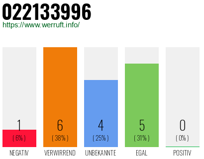 Rufnummer 022133996 Telefonnummer 022133996