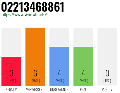 Rufnummer 02213468861 Telefonnummer 02213468861