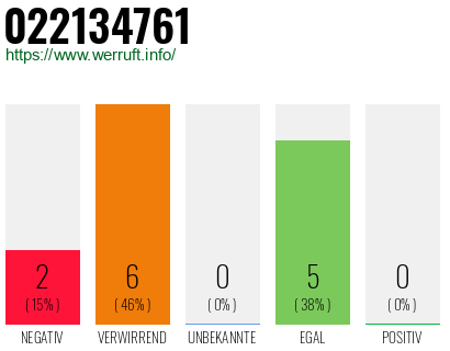 Rufnummer 022134761 Telefonnummer 022134761