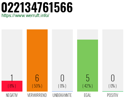 Rufnummer 022134761566 Telefonnummer 022134761566