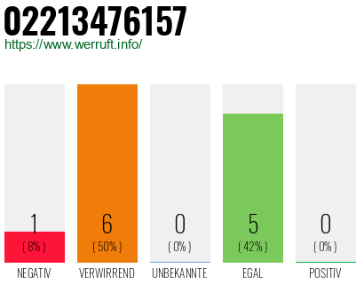 Rufnummer 02213476157 Telefonnummer 02213476157
