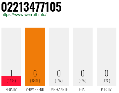 Rufnummer 02213477105 Telefonnummer 02213477105