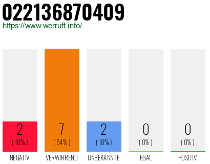 Rufnummer 022136870409 Telefonnummer 022136870409