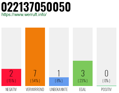 Rufnummer 022137050050 Telefonnummer 022137050050