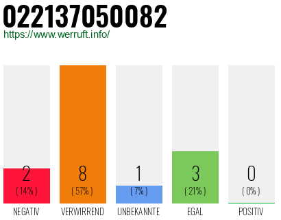 Rufnummer 022137050082 Telefonnummer 022137050082