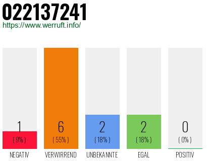 Rufnummer 022137241 Telefonnummer 022137241
