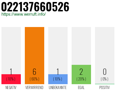 Rufnummer 022137660526 Telefonnummer 022137660526