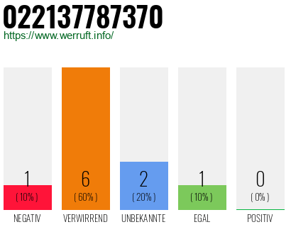 Rufnummer 022137787370 Telefonnummer 022137787370