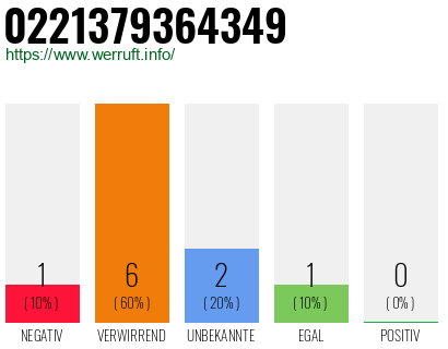 Rufnummer 0221379364349 Telefonnummer 0221379364349