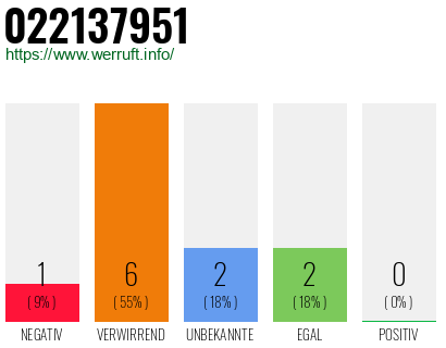 Rufnummer 022137951 Telefonnummer 022137951