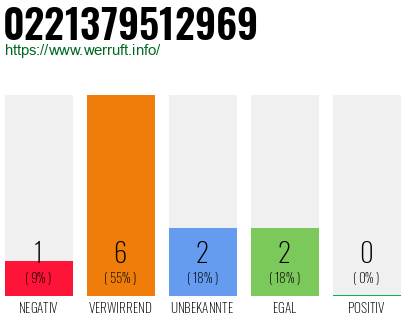 Rufnummer 0221379512969 Telefonnummer 0221379512969