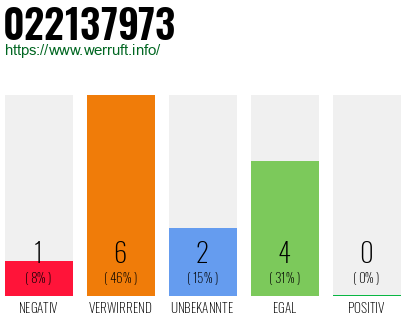Rufnummer 022137973 Telefonnummer 022137973