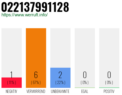 Rufnummer 022137991128 Telefonnummer 022137991128