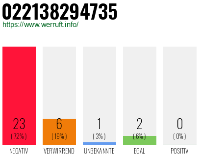 Rufnummer 022138294735 Telefonnummer 022138294735