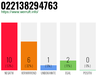 Rufnummer 022138294763 Telefonnummer 022138294763