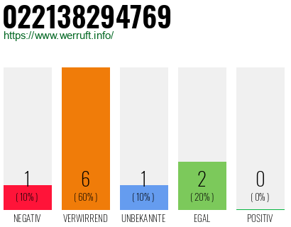 Rufnummer 022138294769 Telefonnummer 022138294769