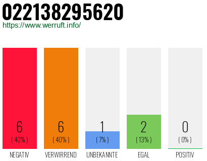 Rufnummer 022138295620 Telefonnummer 022138295620