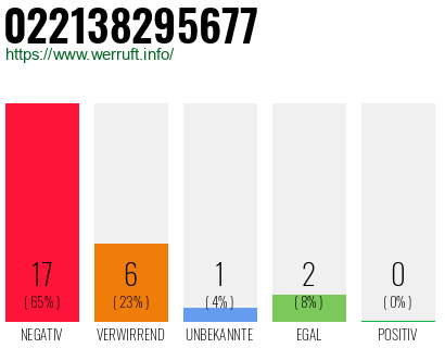 Rufnummer 022138295677 Telefonnummer 022138295677