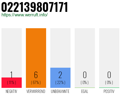 Rufnummer 022139807171 Telefonnummer 022139807171