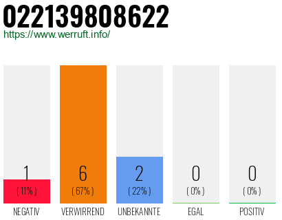Rufnummer 022139808622 Telefonnummer 022139808622