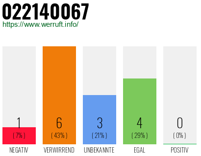 Rufnummer 022140067 Telefonnummer 022140067