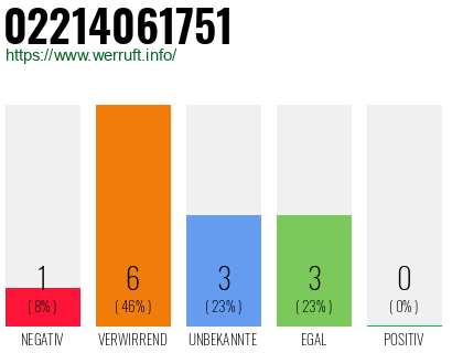 Rufnummer 02214061751 Telefonnummer 02214061751