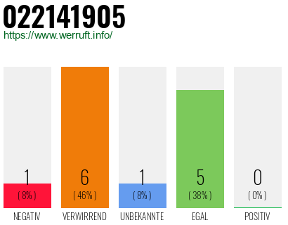 Rufnummer 022141905 Telefonnummer 022141905
