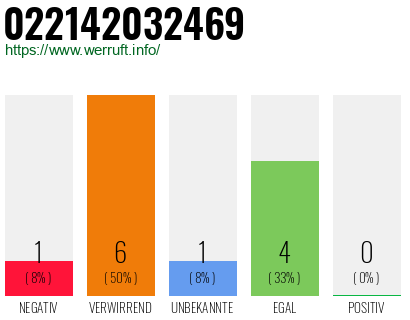 Rufnummer 022142032469 Telefonnummer 022142032469