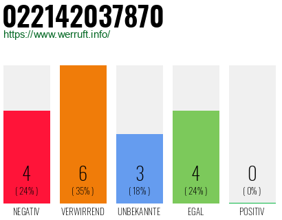 Rufnummer 022142037870 Telefonnummer 022142037870