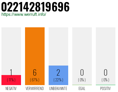 Rufnummer 022142819696 Telefonnummer 022142819696