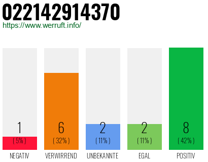 Rufnummer 022142914370 Telefonnummer 022142914370