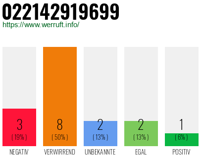 Rufnummer 022142919699 Telefonnummer 022142919699