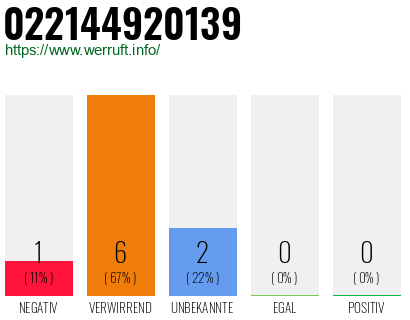 Rufnummer 022144920139 Telefonnummer 022144920139