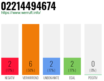 Rufnummer 02214494674 Telefonnummer 02214494674